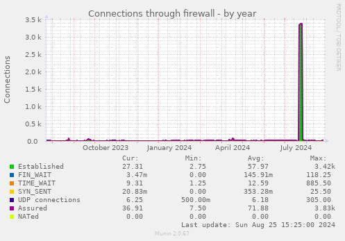 Connections through firewall