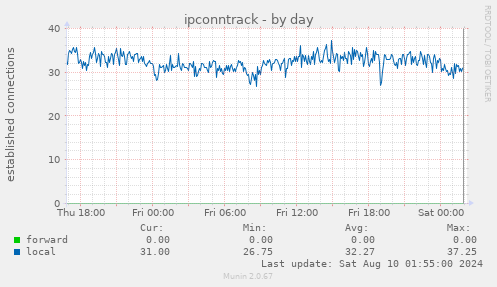 ipconntrack