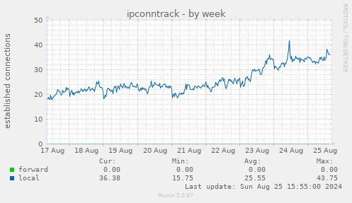 ipconntrack