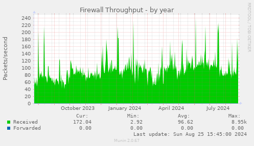 Firewall Throughput