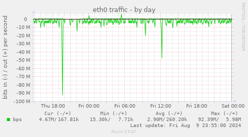 eth0 traffic