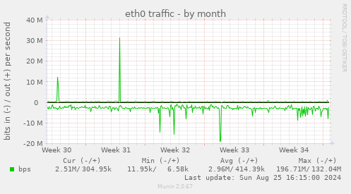 eth0 traffic