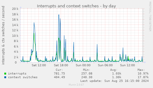 Interrupts and context switches