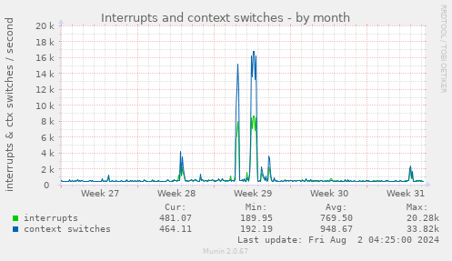 Interrupts and context switches