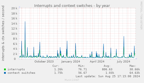 Interrupts and context switches