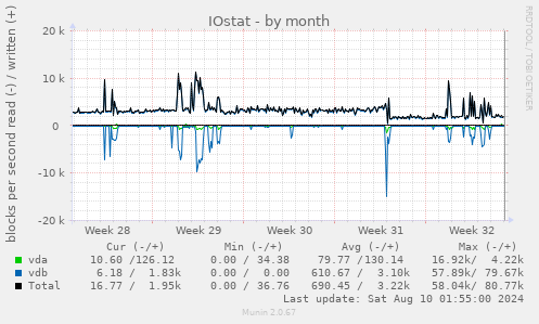 IOstat