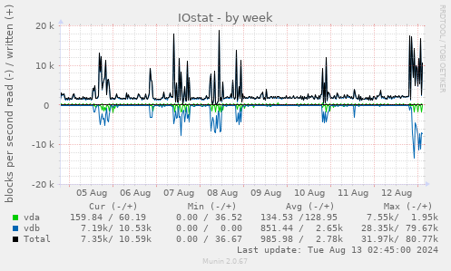 IOstat