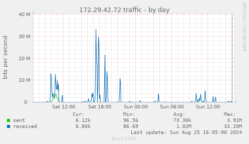 172.29.42.72 traffic