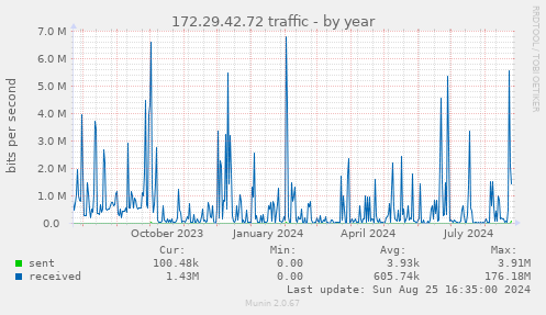 172.29.42.72 traffic