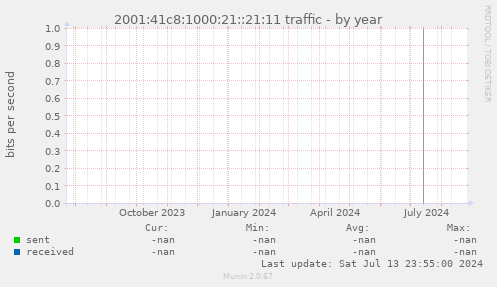 2001:41c8:1000:21::21:11 traffic