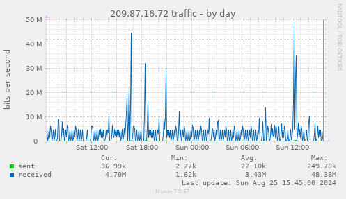 209.87.16.72 traffic