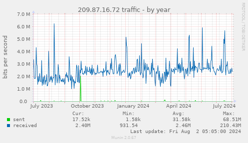 209.87.16.72 traffic