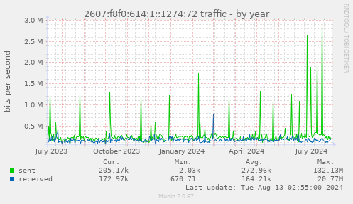 2607:f8f0:614:1::1274:72 traffic