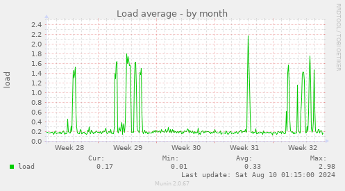 Load average