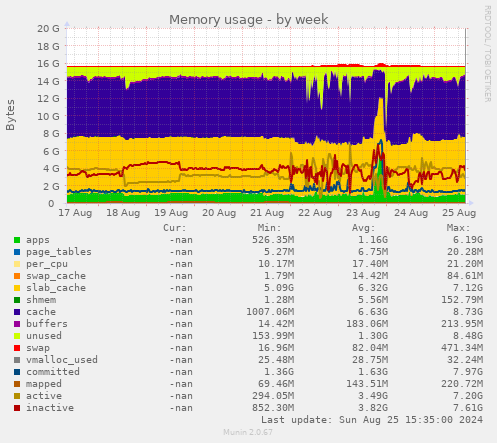 Memory usage