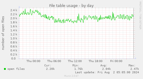 File table usage