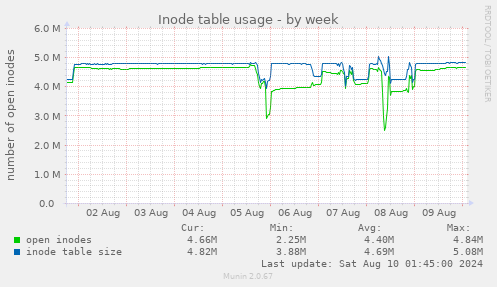 Inode table usage