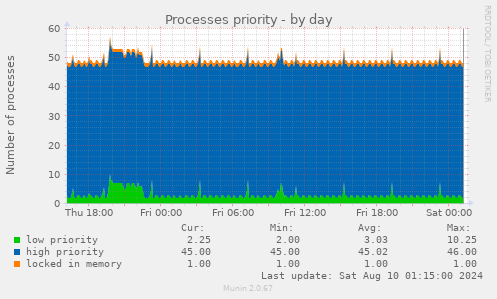 Processes priority