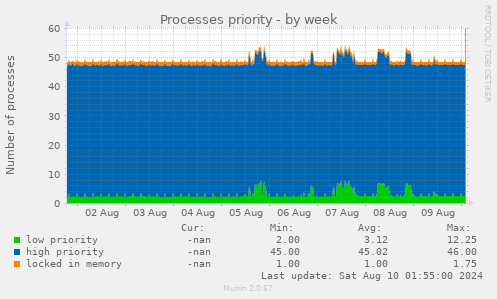 Processes priority