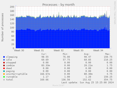 Processes