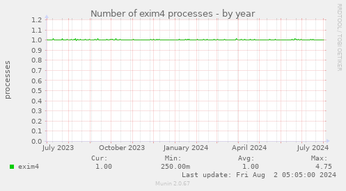 Number of exim4 processes