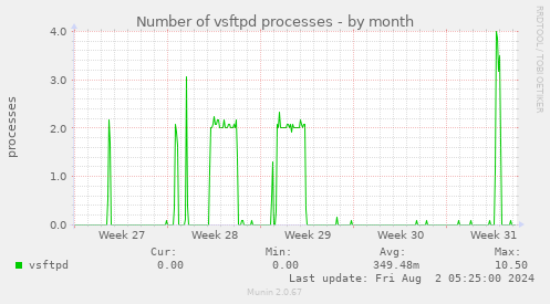 Number of vsftpd processes