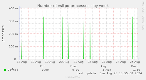 Number of vsftpd processes