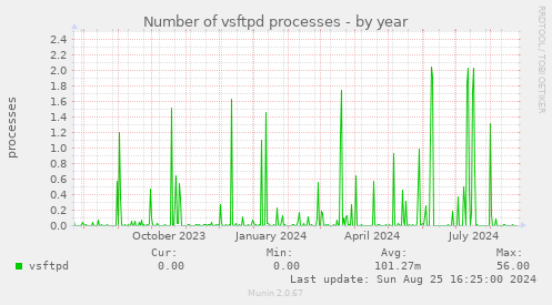 Number of vsftpd processes