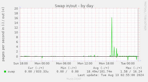 Swap in/out