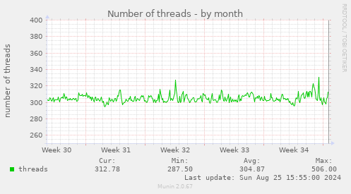 Number of threads