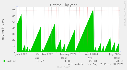 Uptime