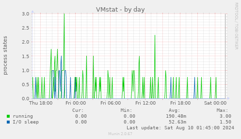 VMstat