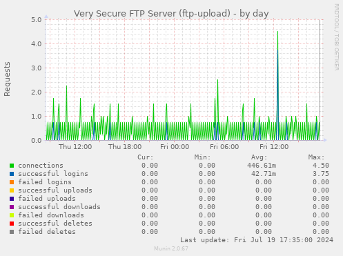 Very Secure FTP Server (ftp-upload)