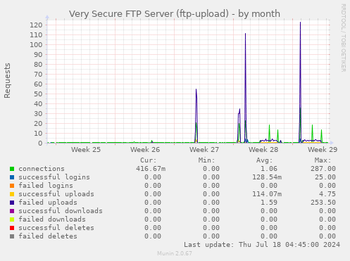 Very Secure FTP Server (ftp-upload)