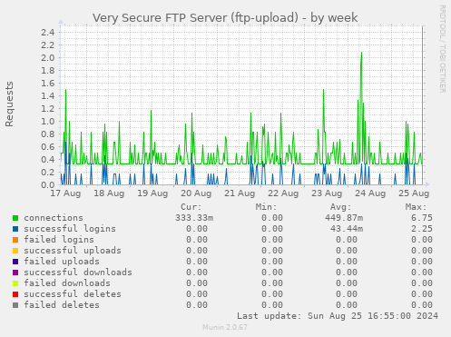 Very Secure FTP Server (ftp-upload)