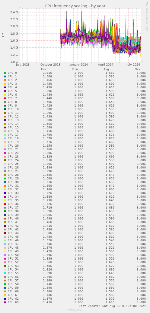 CPU frequency scaling