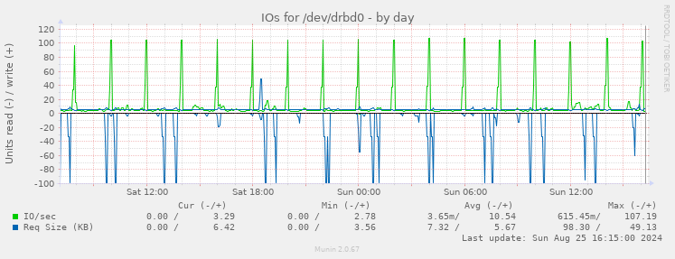 IOs for /dev/drbd0