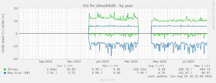 IOs for /dev/drbd0