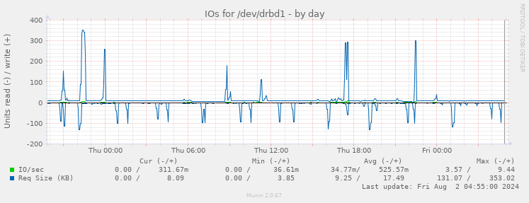 IOs for /dev/drbd1