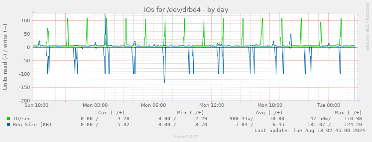 IOs for /dev/drbd4