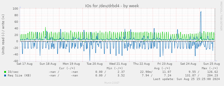 IOs for /dev/drbd4