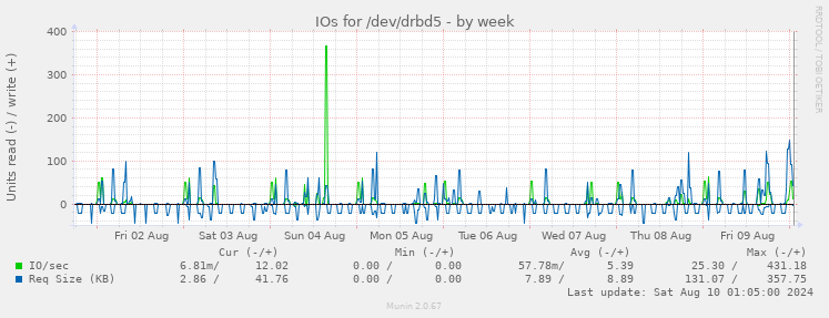 IOs for /dev/drbd5