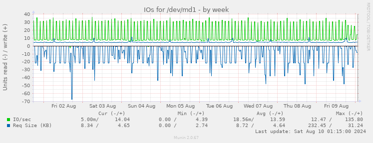 IOs for /dev/md1