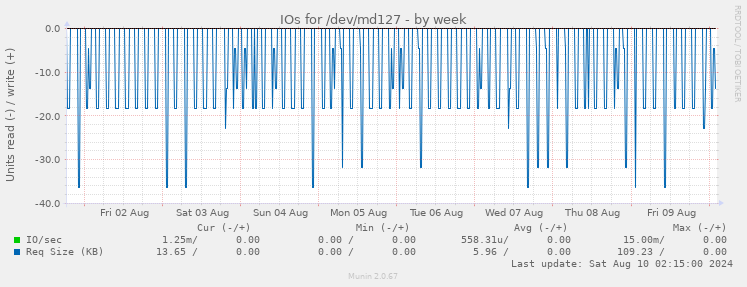 IOs for /dev/md127