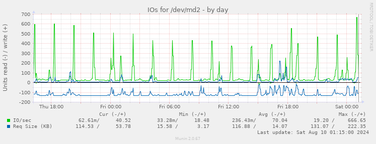 IOs for /dev/md2