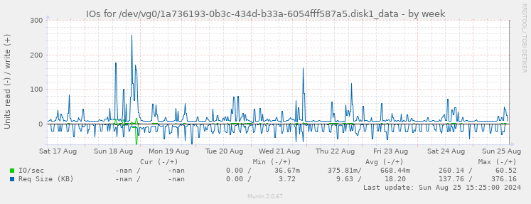 IOs for /dev/vg0/1a736193-0b3c-434d-b33a-6054fff587a5.disk1_data