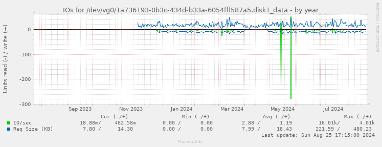 IOs for /dev/vg0/1a736193-0b3c-434d-b33a-6054fff587a5.disk1_data