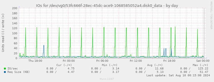 IOs for /dev/vg0/53fc666f-28ec-45dc-ace9-1068585052a4.disk0_data