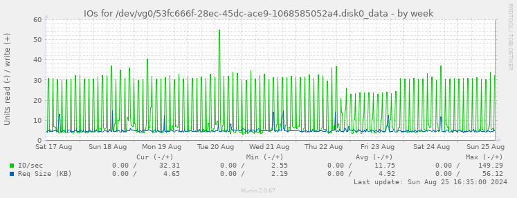 IOs for /dev/vg0/53fc666f-28ec-45dc-ace9-1068585052a4.disk0_data