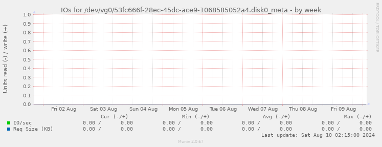 IOs for /dev/vg0/53fc666f-28ec-45dc-ace9-1068585052a4.disk0_meta